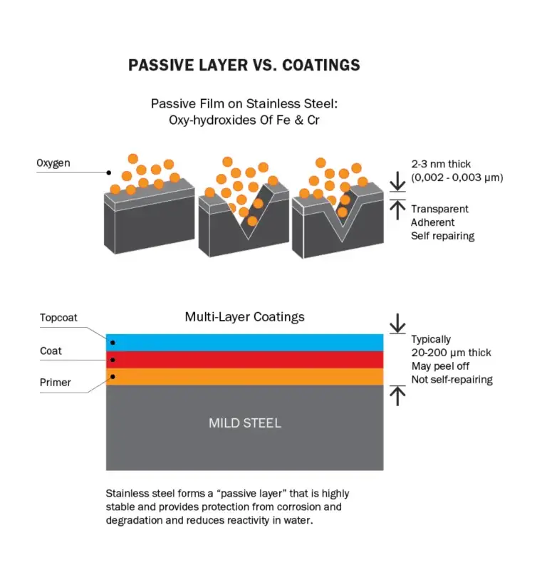 Stainless steel passive layer vs protective coatings