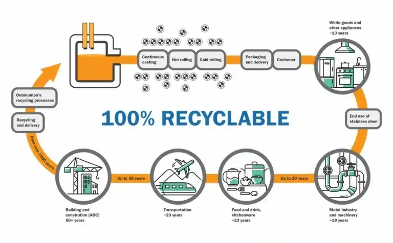 100% recyclable stainless steel life cycle